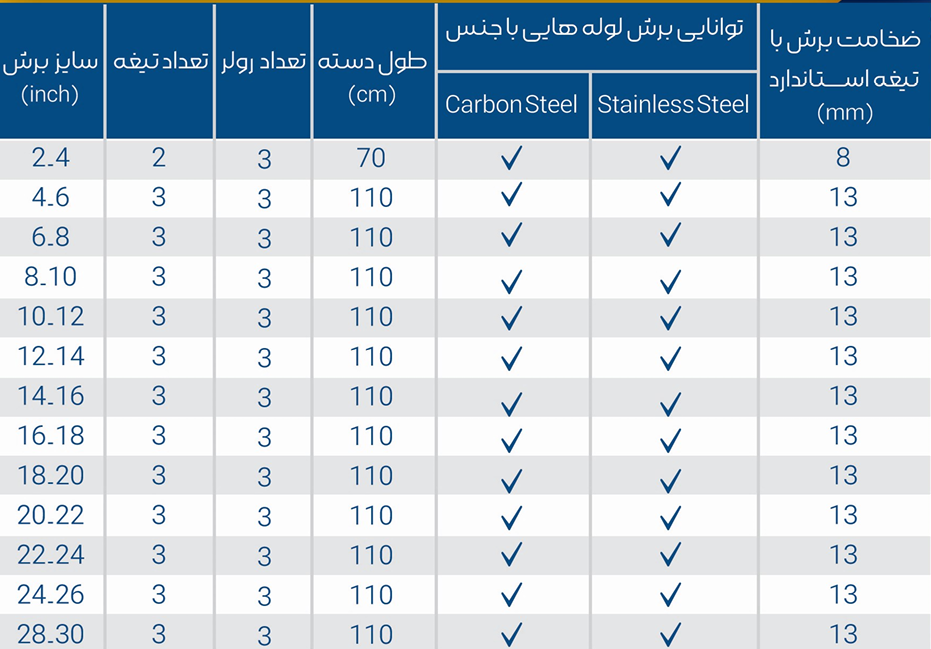 برش جغجغه ای - مشخصات تجهیز